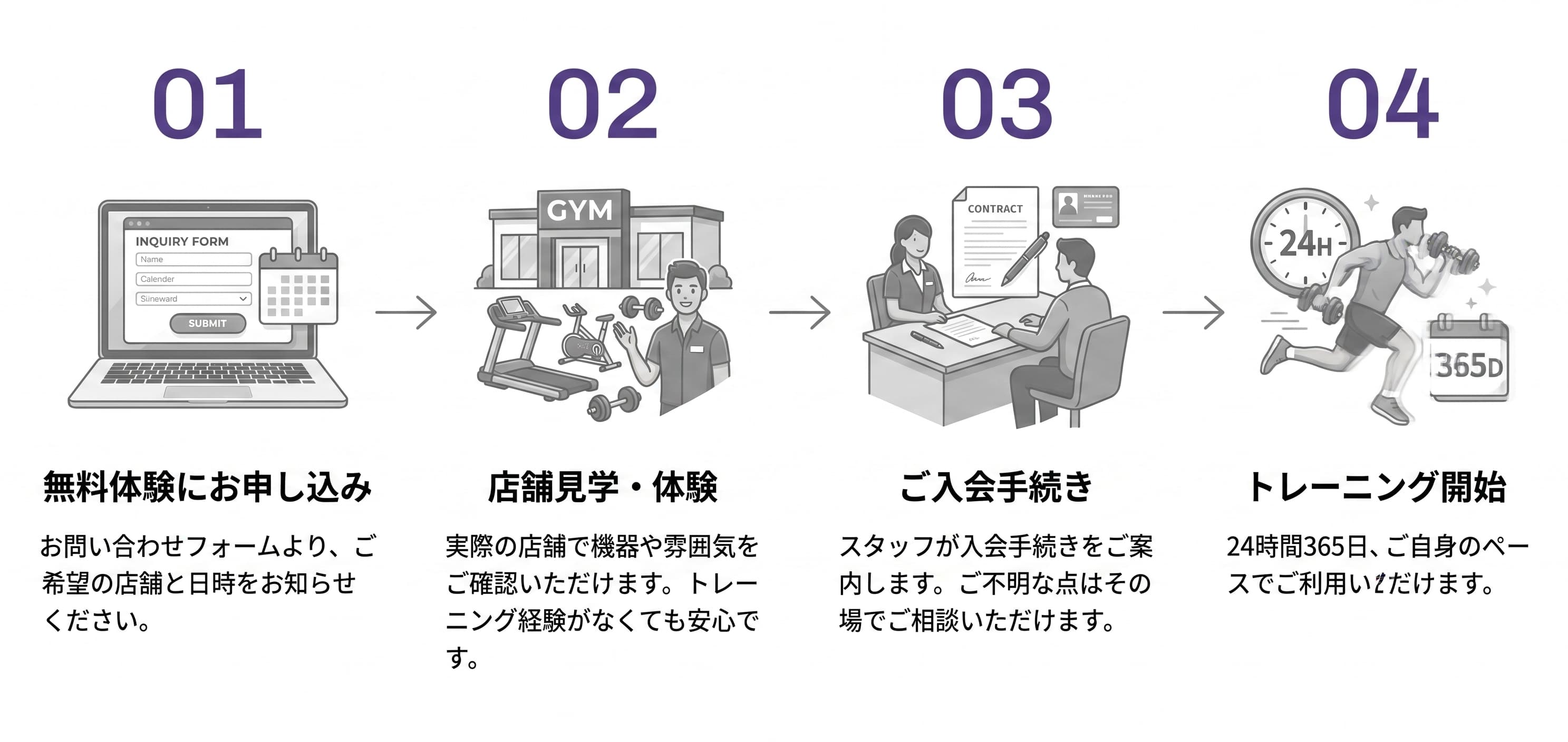 無料体験申し込みからトレーニング開始までの4つの流れ