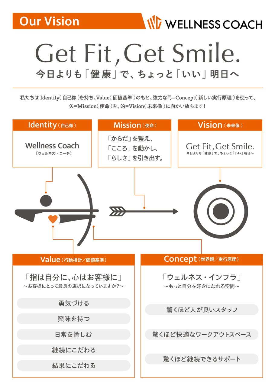 ウェルネス・コーチのビジョン(Identity・Mission・Vision・Value・Concept)